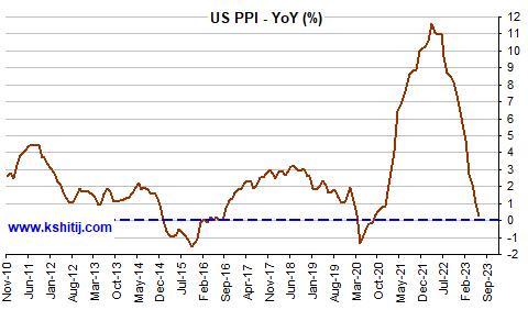 US PPI Fundamental Charts: Graph Gallery - Kshitij.com